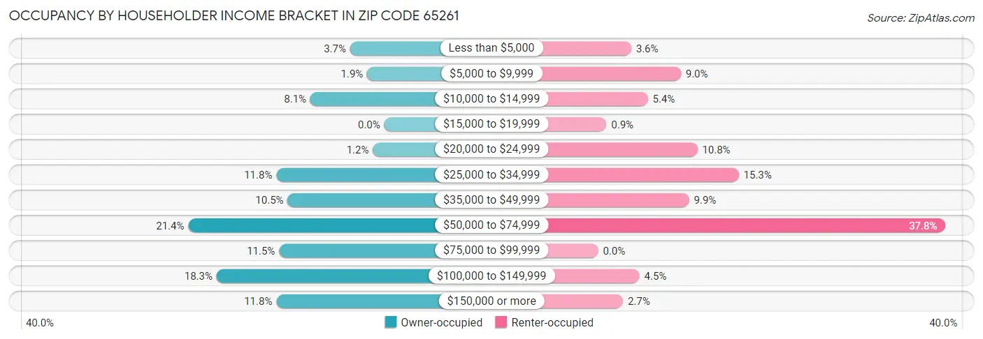 Occupancy by Householder Income Bracket in Zip Code 65261