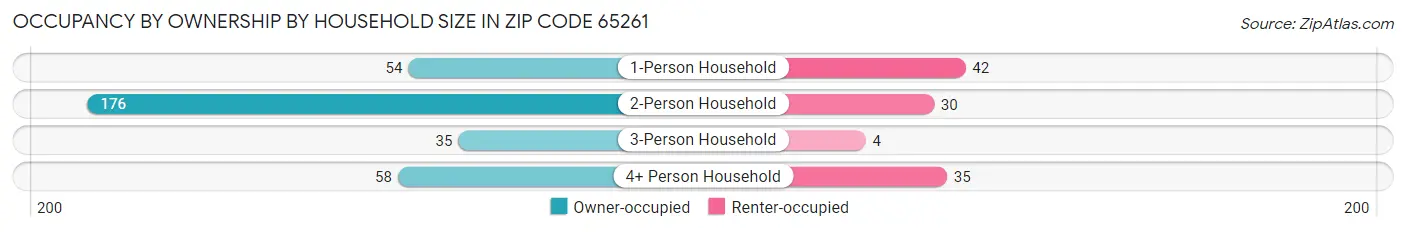 Occupancy by Ownership by Household Size in Zip Code 65261
