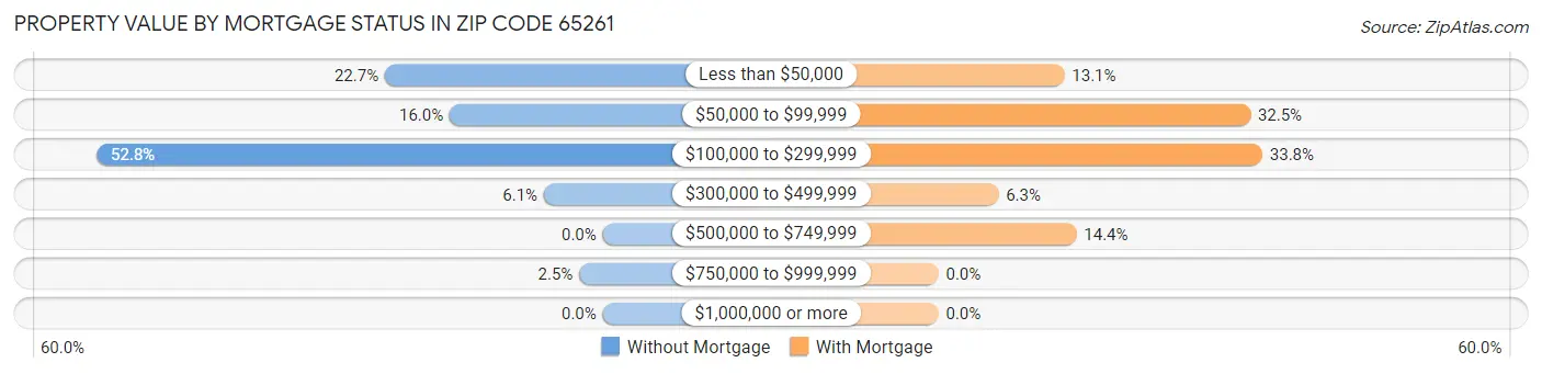 Property Value by Mortgage Status in Zip Code 65261