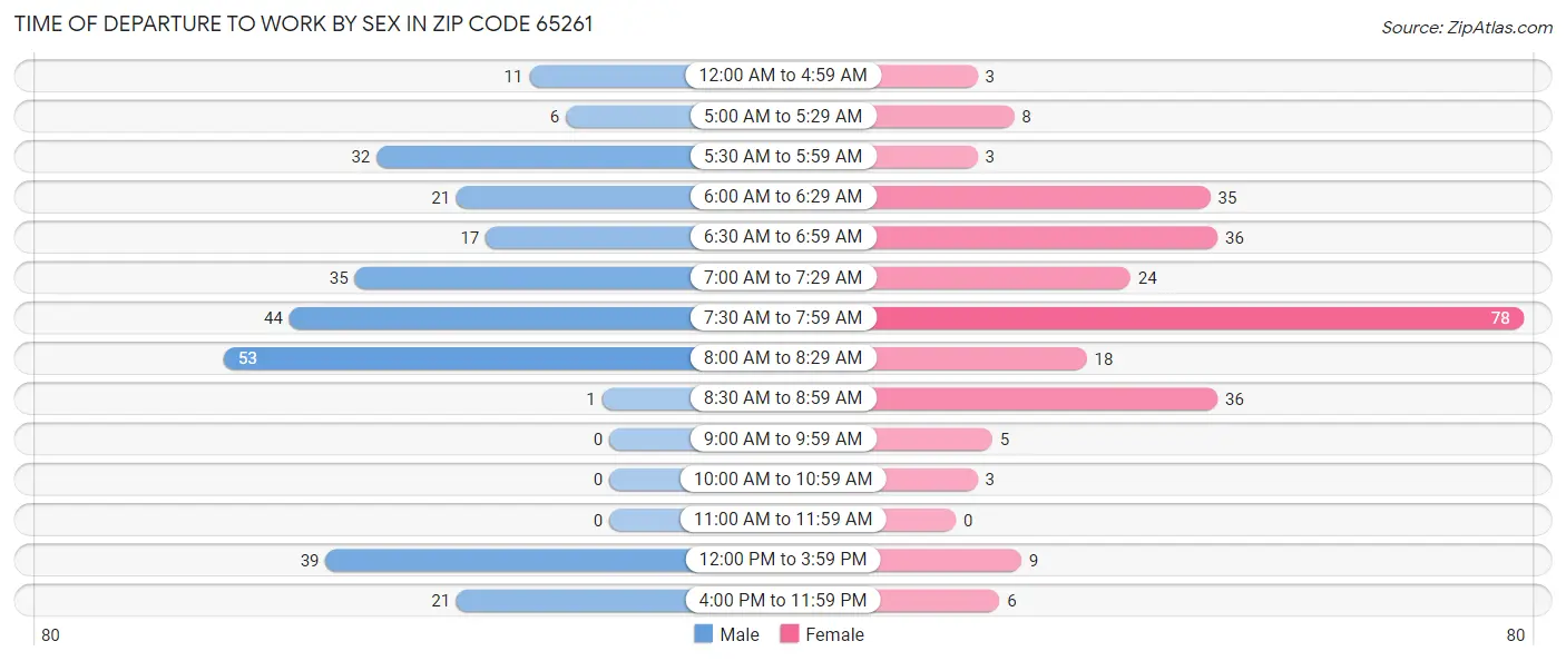 Time of Departure to Work by Sex in Zip Code 65261
