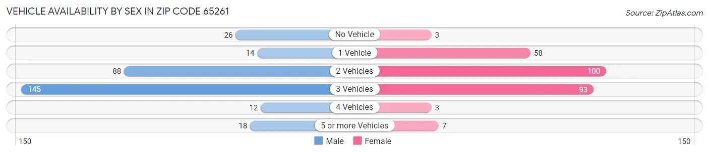 Vehicle Availability by Sex in Zip Code 65261