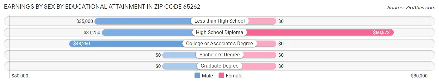 Earnings by Sex by Educational Attainment in Zip Code 65262