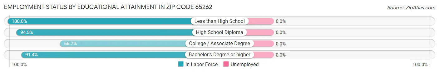Employment Status by Educational Attainment in Zip Code 65262