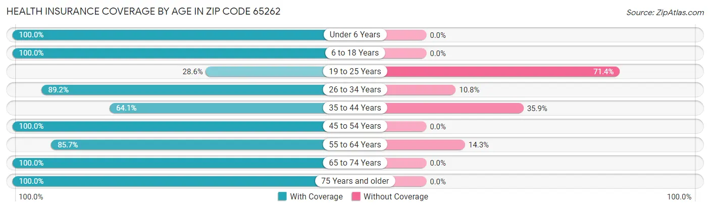 Health Insurance Coverage by Age in Zip Code 65262