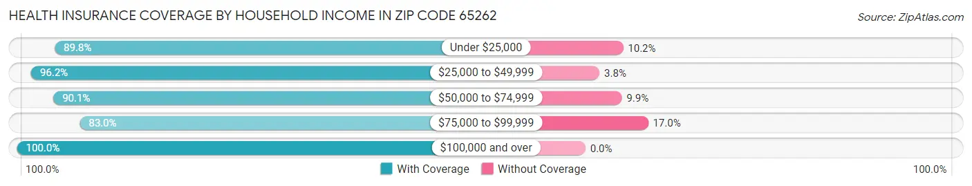 Health Insurance Coverage by Household Income in Zip Code 65262