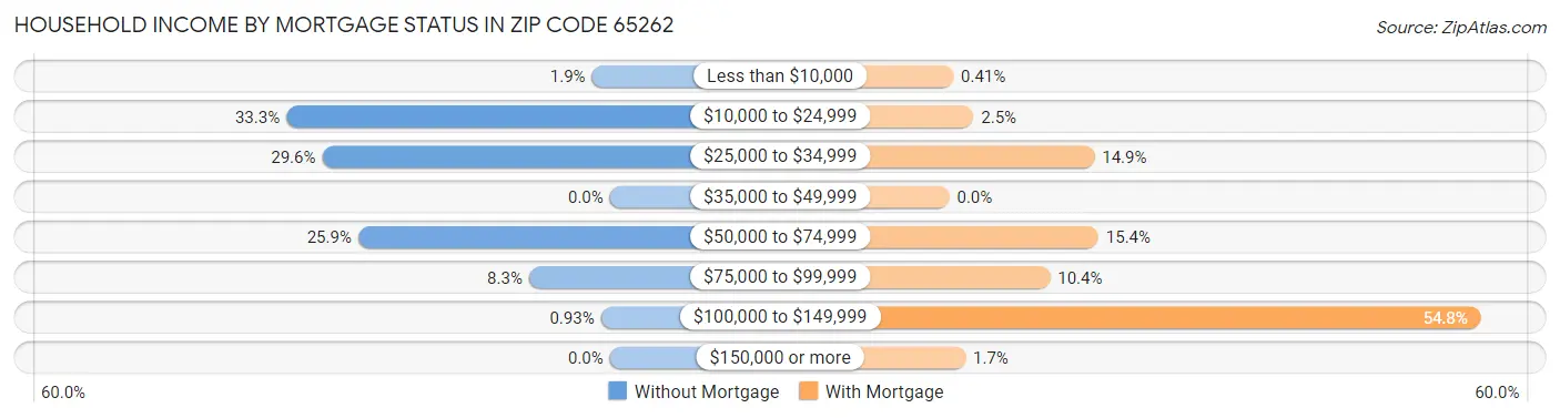 Household Income by Mortgage Status in Zip Code 65262