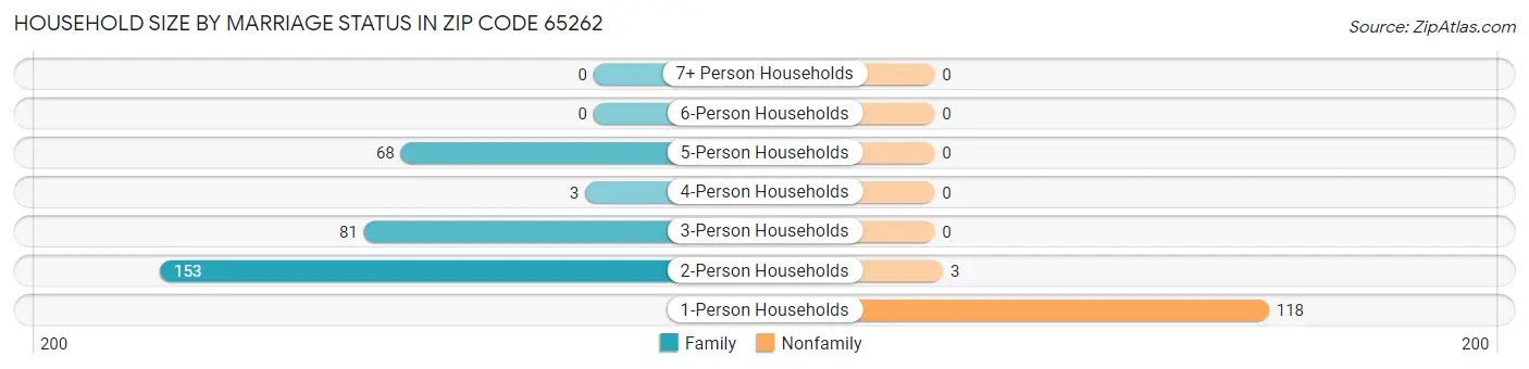 Household Size by Marriage Status in Zip Code 65262