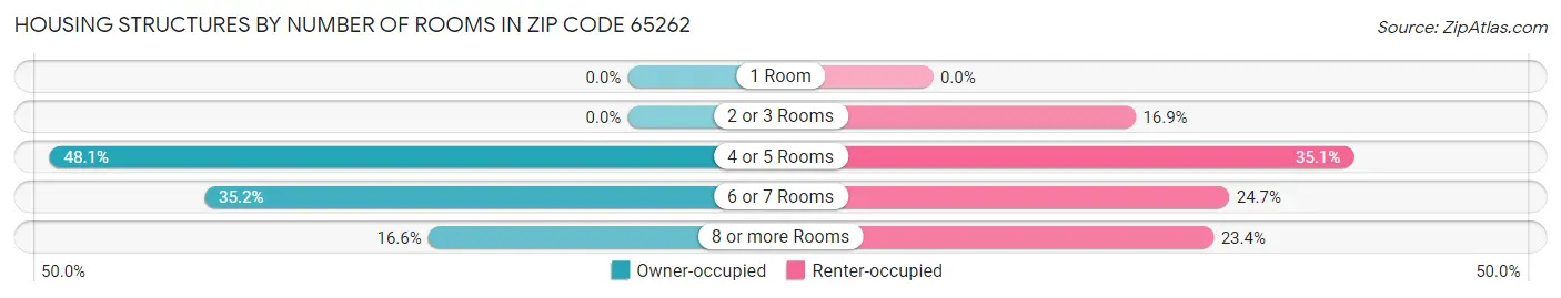 Housing Structures by Number of Rooms in Zip Code 65262