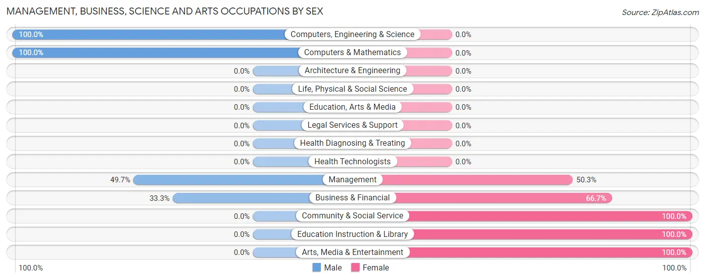 Management, Business, Science and Arts Occupations by Sex in Zip Code 65262