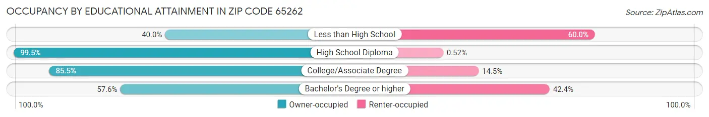 Occupancy by Educational Attainment in Zip Code 65262