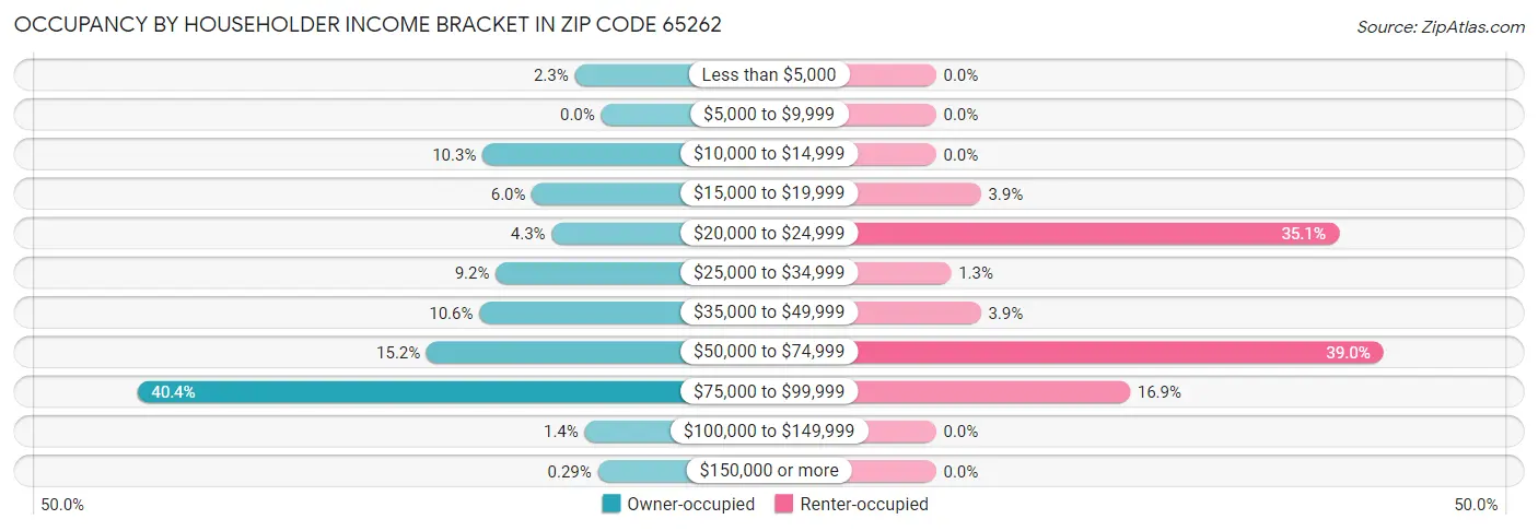 Occupancy by Householder Income Bracket in Zip Code 65262