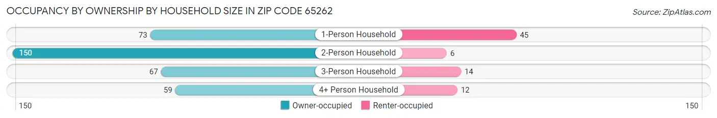 Occupancy by Ownership by Household Size in Zip Code 65262