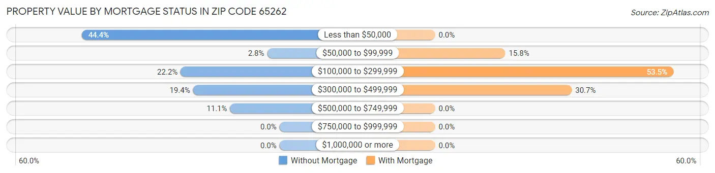 Property Value by Mortgage Status in Zip Code 65262