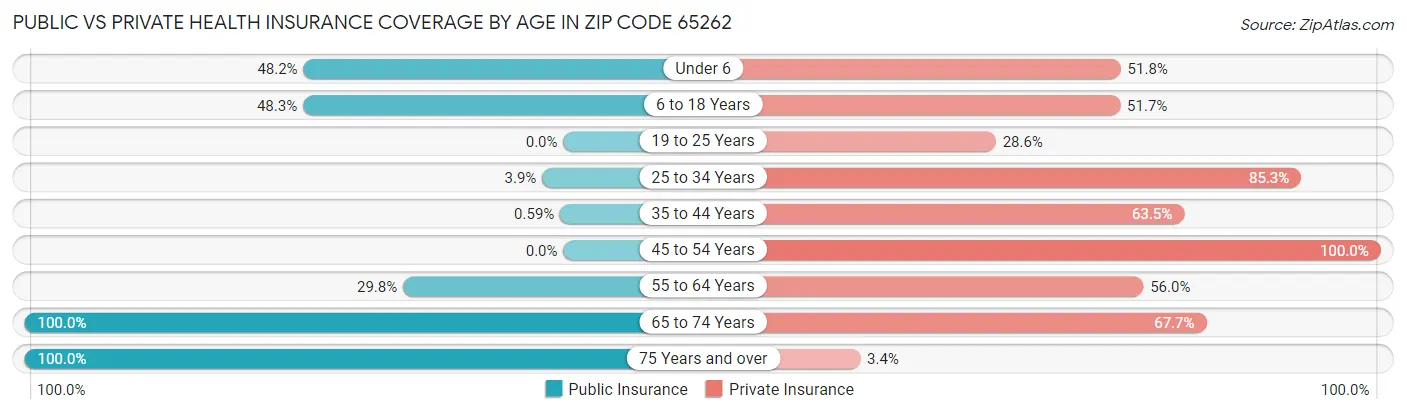 Public vs Private Health Insurance Coverage by Age in Zip Code 65262