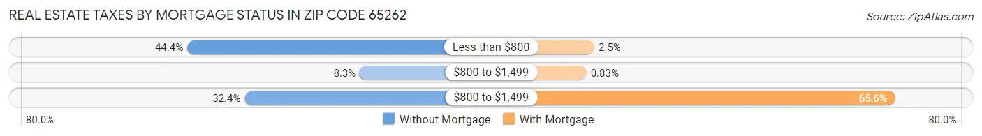Real Estate Taxes by Mortgage Status in Zip Code 65262