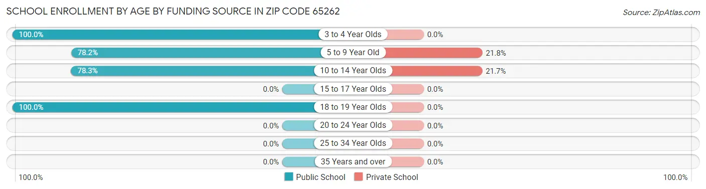 School Enrollment by Age by Funding Source in Zip Code 65262