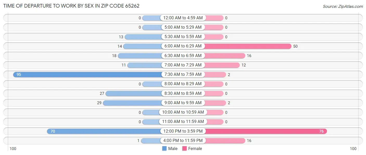 Time of Departure to Work by Sex in Zip Code 65262