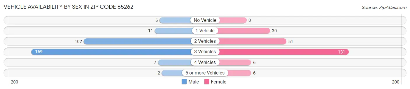 Vehicle Availability by Sex in Zip Code 65262