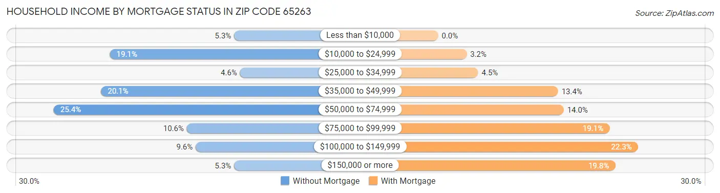 Household Income by Mortgage Status in Zip Code 65263