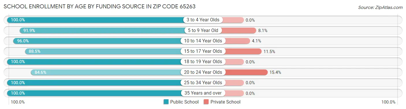 School Enrollment by Age by Funding Source in Zip Code 65263