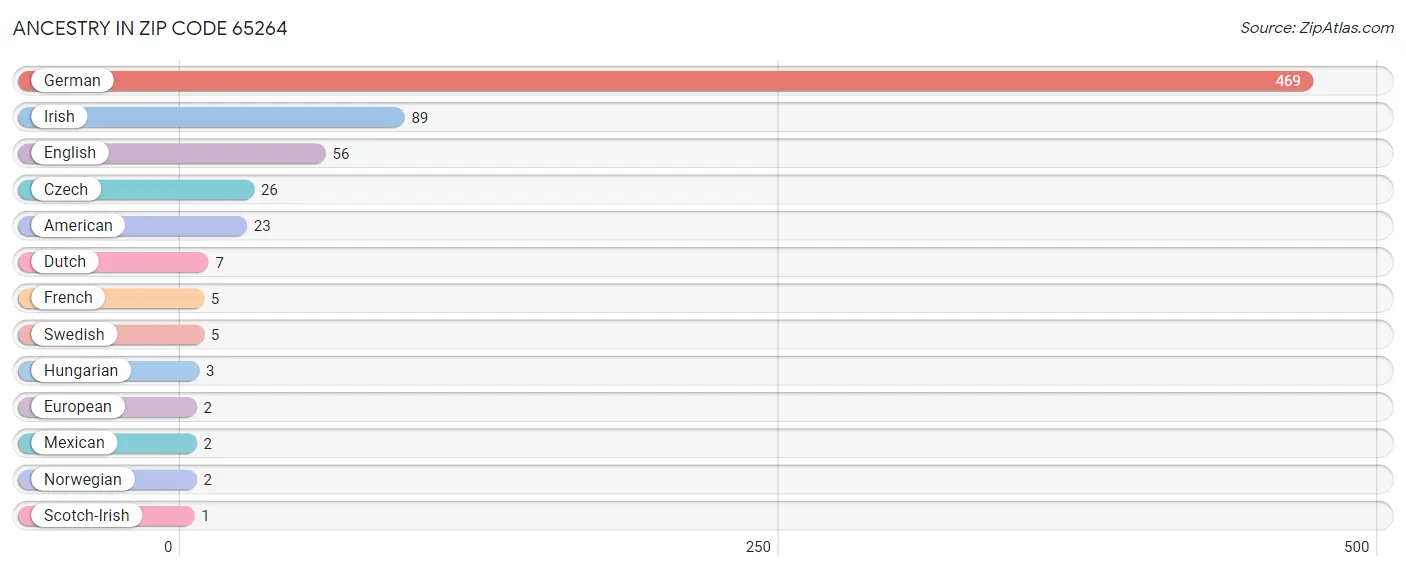 Ancestry in Zip Code 65264