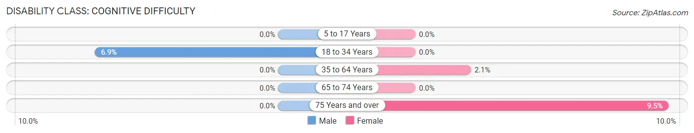 Disability in Zip Code 65264: <span>Cognitive Difficulty</span>