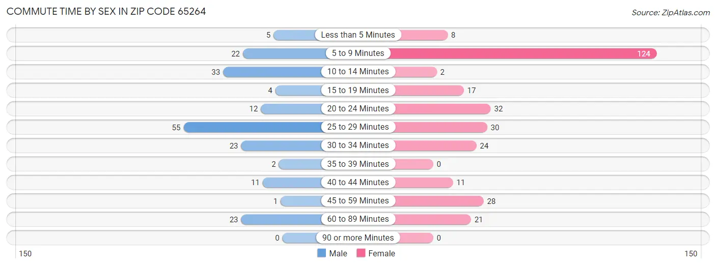 Commute Time by Sex in Zip Code 65264