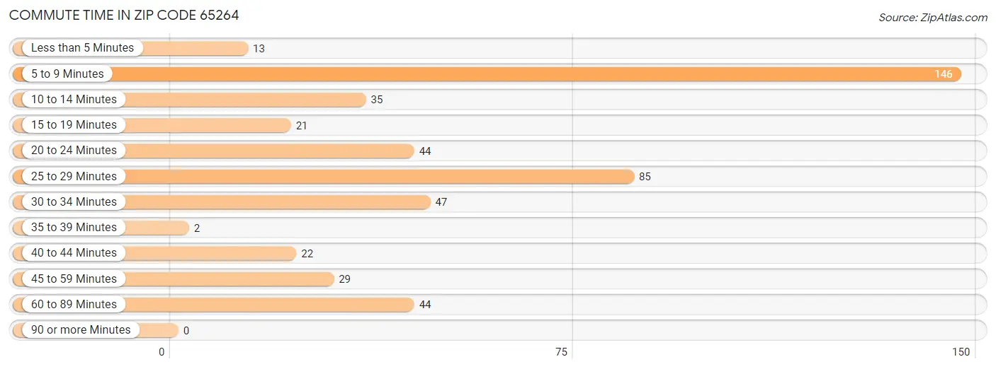 Commute Time in Zip Code 65264