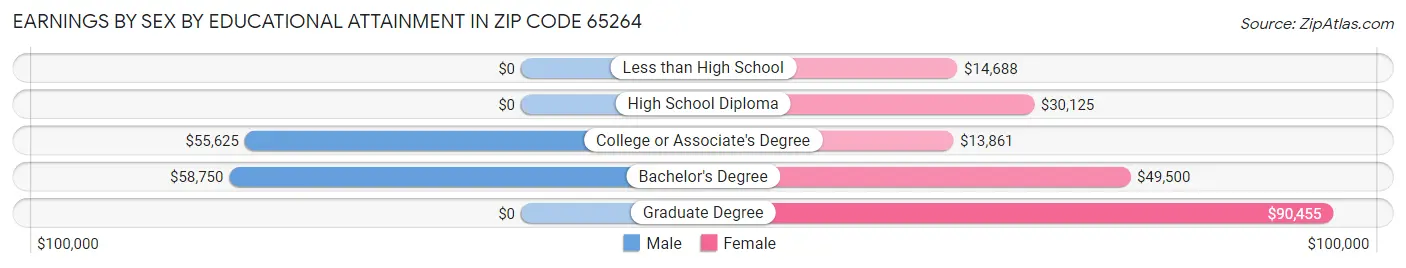Earnings by Sex by Educational Attainment in Zip Code 65264