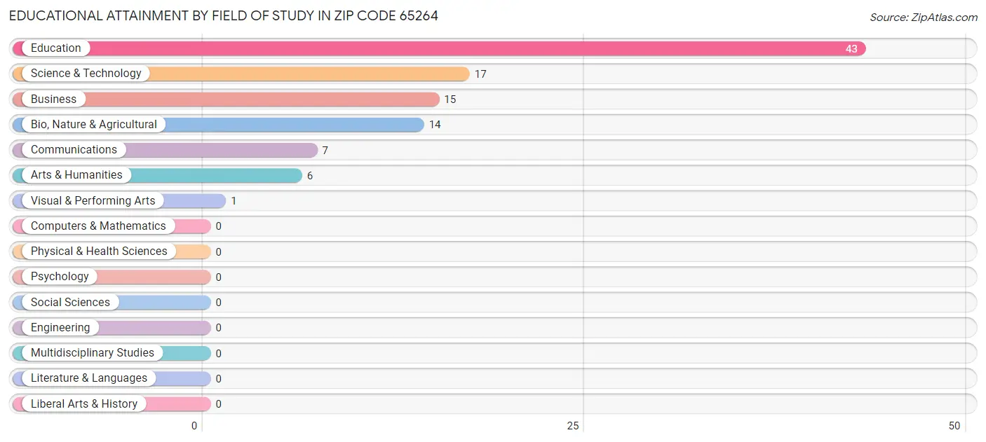 Educational Attainment by Field of Study in Zip Code 65264