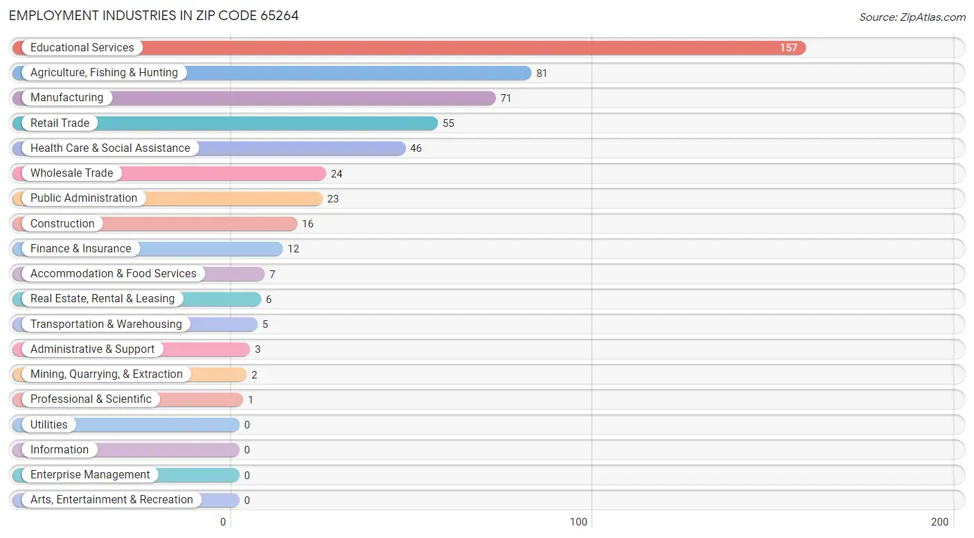 Employment Industries in Zip Code 65264