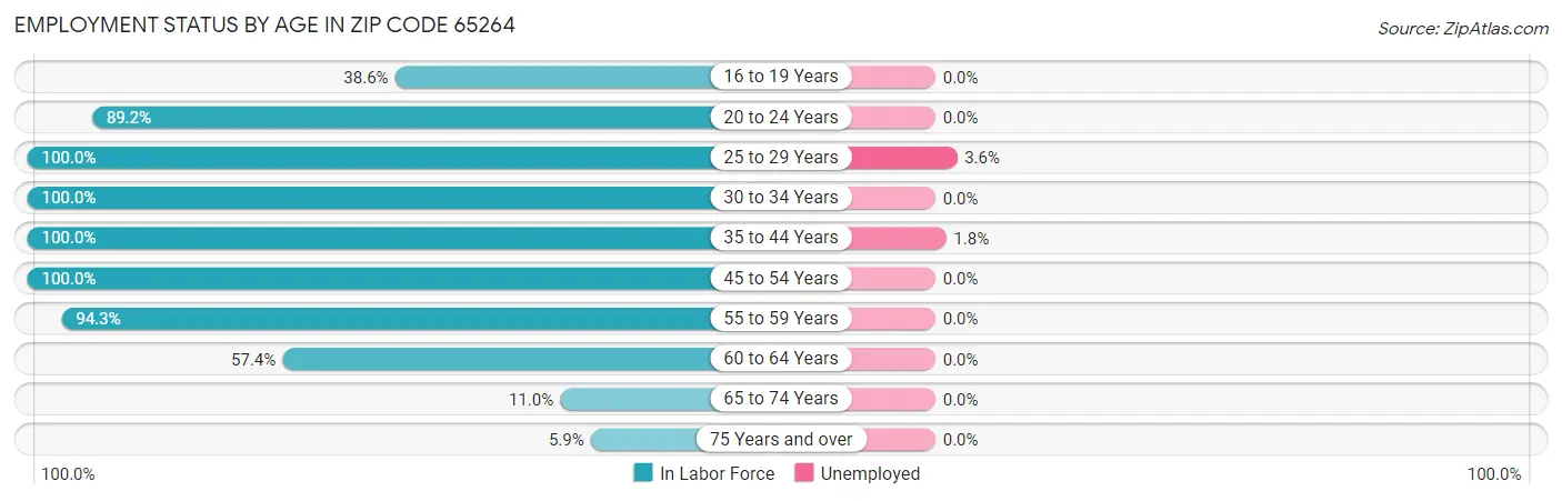 Employment Status by Age in Zip Code 65264