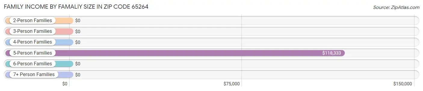 Family Income by Famaliy Size in Zip Code 65264