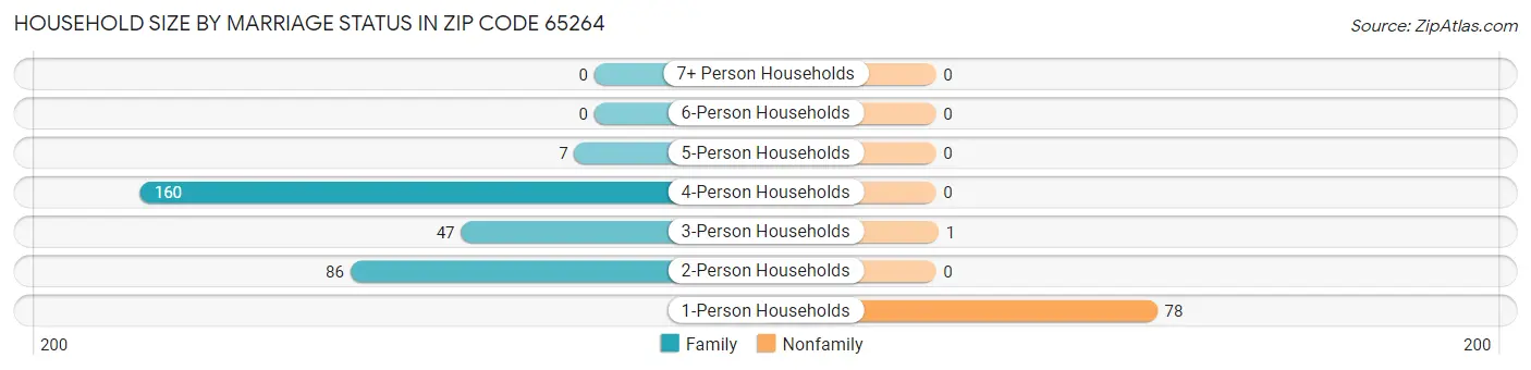Household Size by Marriage Status in Zip Code 65264
