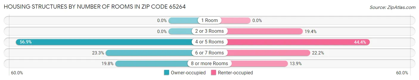 Housing Structures by Number of Rooms in Zip Code 65264