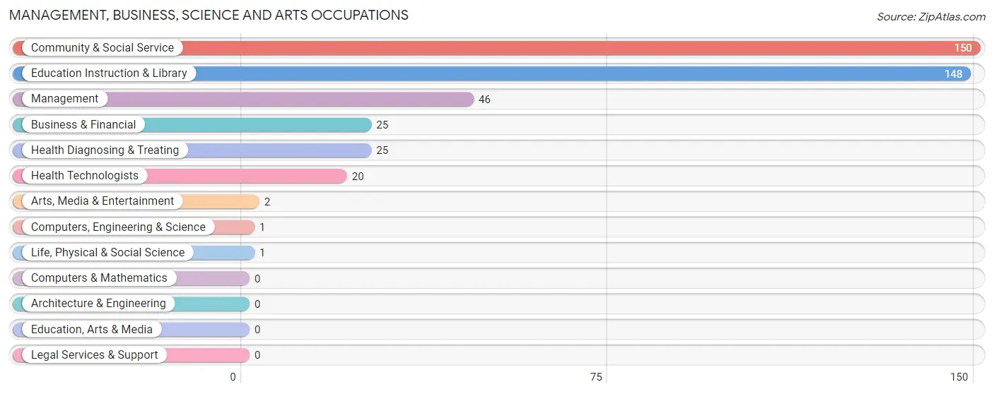 Management, Business, Science and Arts Occupations in Zip Code 65264