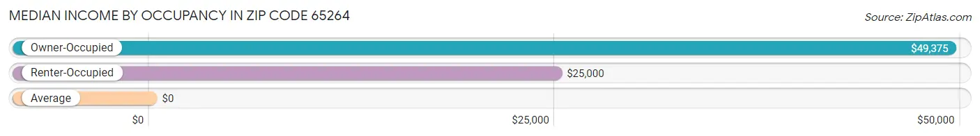 Median Income by Occupancy in Zip Code 65264