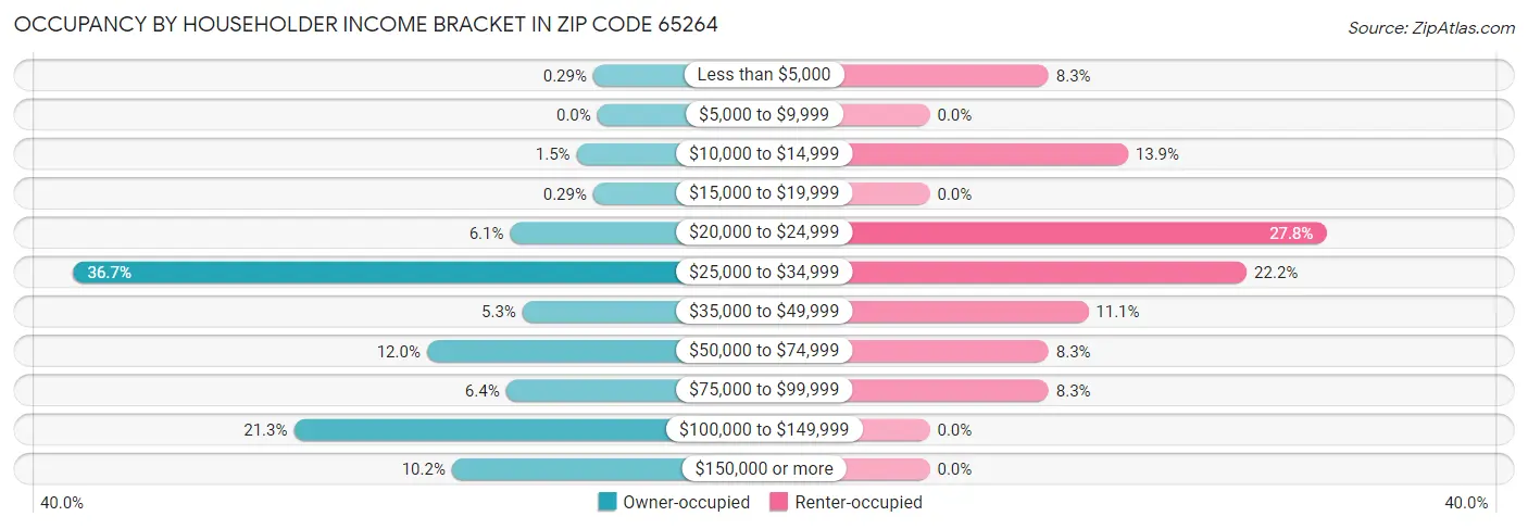 Occupancy by Householder Income Bracket in Zip Code 65264