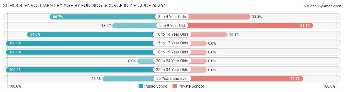 School Enrollment by Age by Funding Source in Zip Code 65264
