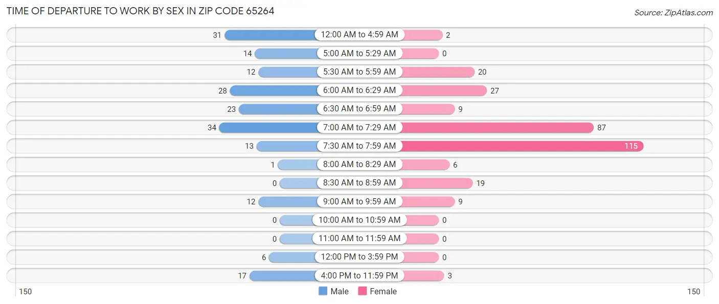 Time of Departure to Work by Sex in Zip Code 65264