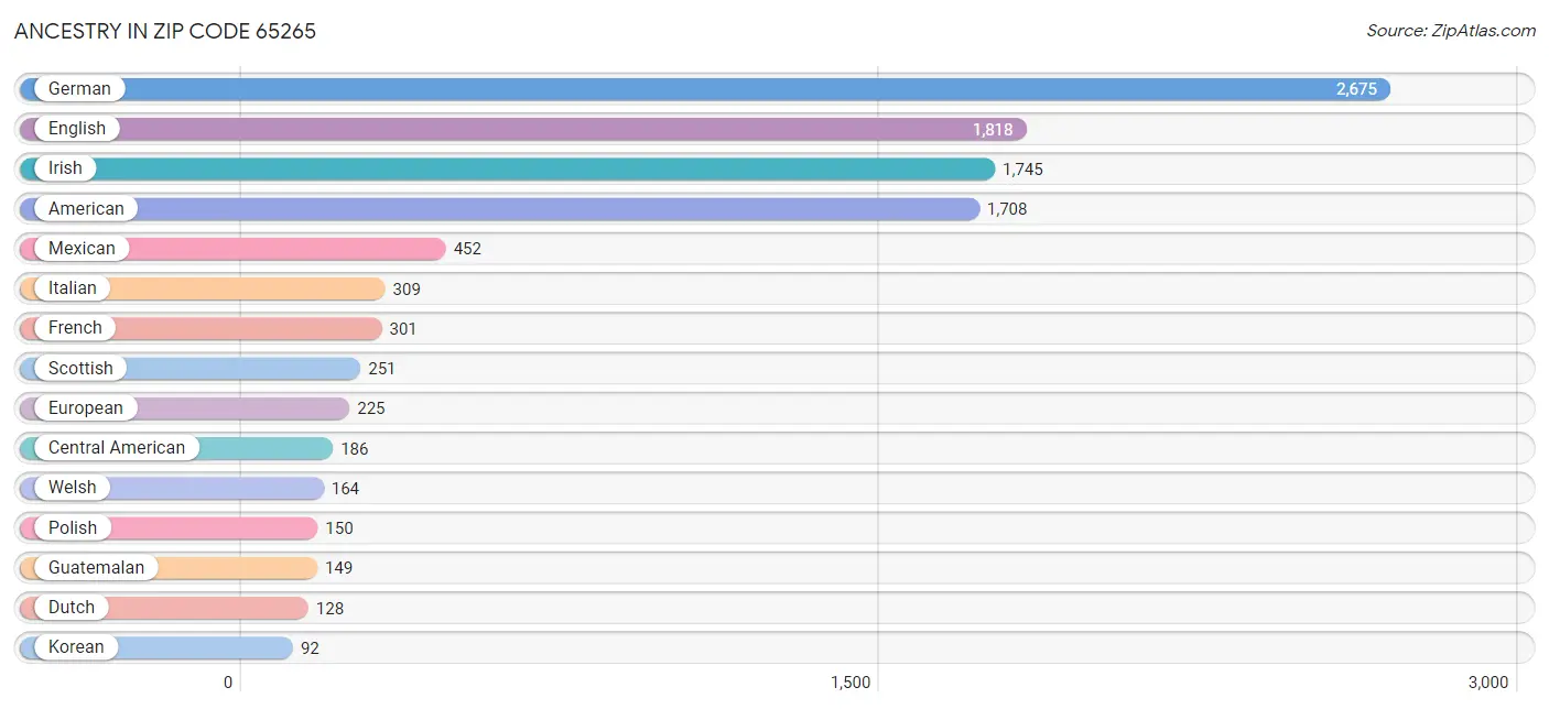 Ancestry in Zip Code 65265