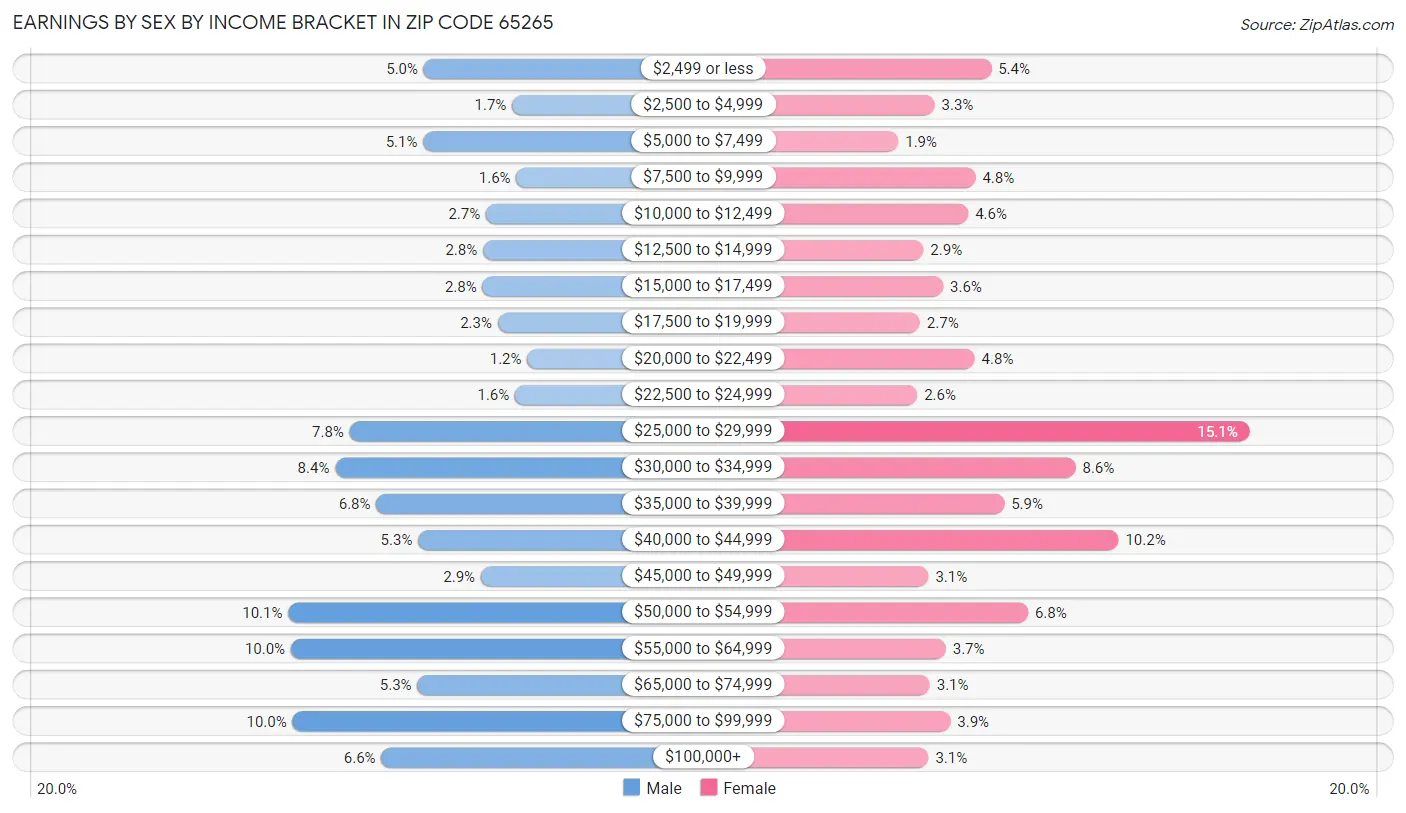 Earnings by Sex by Income Bracket in Zip Code 65265