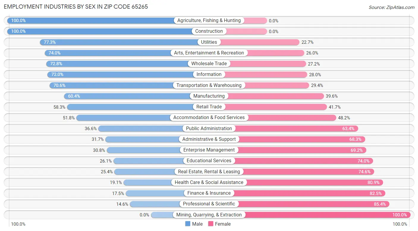 Employment Industries by Sex in Zip Code 65265