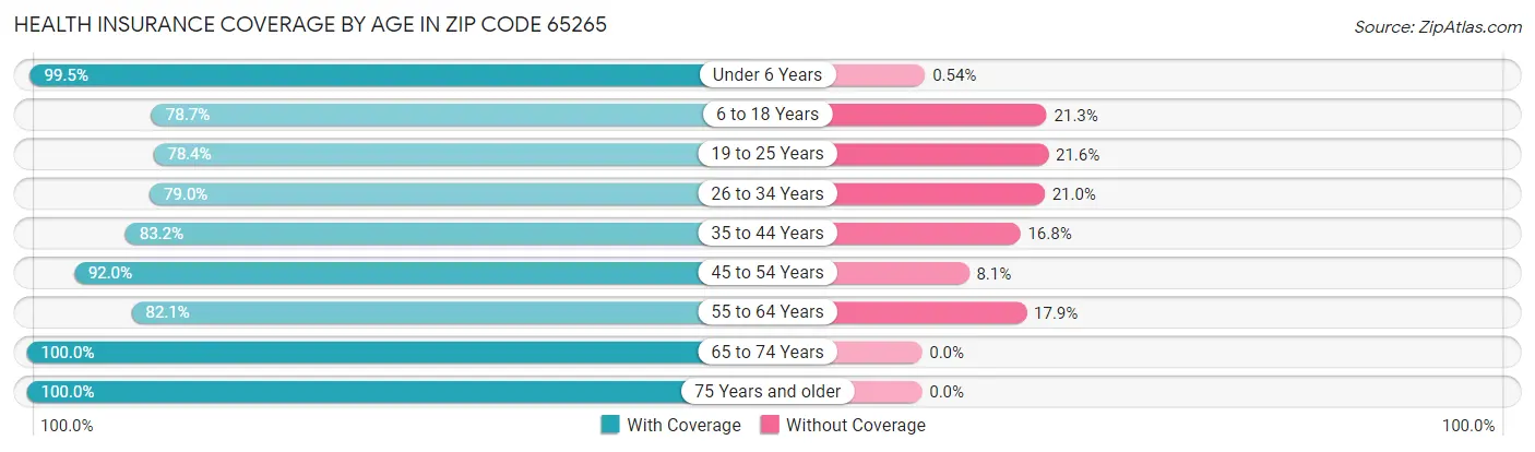 Health Insurance Coverage by Age in Zip Code 65265