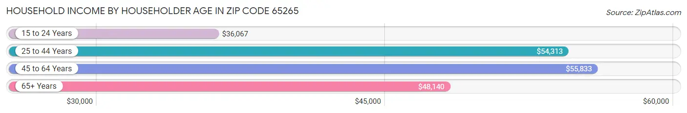 Household Income by Householder Age in Zip Code 65265