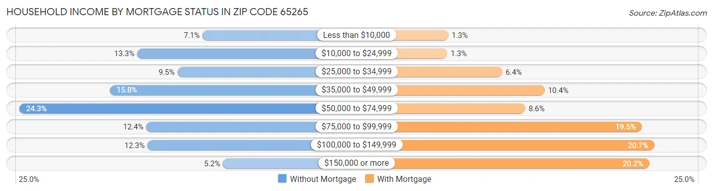 Household Income by Mortgage Status in Zip Code 65265