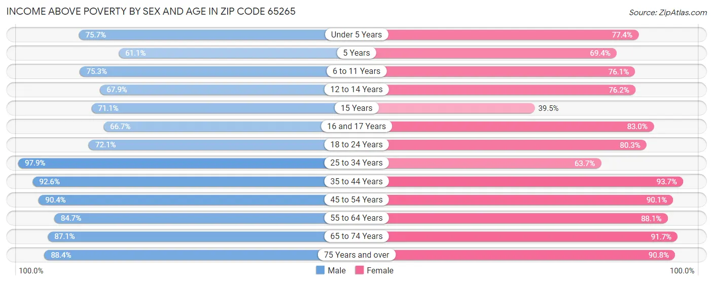 Income Above Poverty by Sex and Age in Zip Code 65265