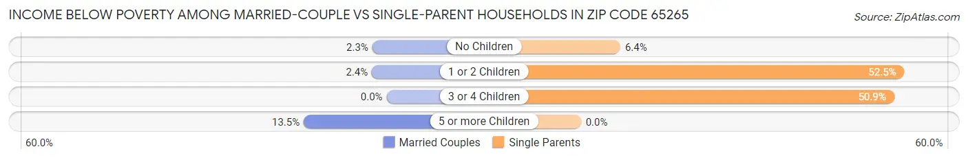 Income Below Poverty Among Married-Couple vs Single-Parent Households in Zip Code 65265