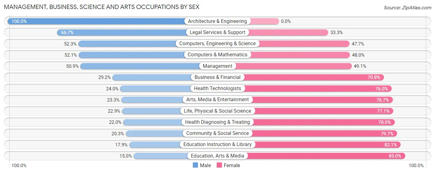 Management, Business, Science and Arts Occupations by Sex in Zip Code 65265