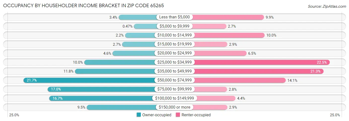 Occupancy by Householder Income Bracket in Zip Code 65265